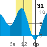 Biorka Island tide chart for Saturday, January 31, 2026