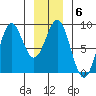 Biorka Island tide chart for Tuesday, January 6, 2026