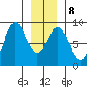 Biorka Island tide chart for Thursday, January 8, 2026