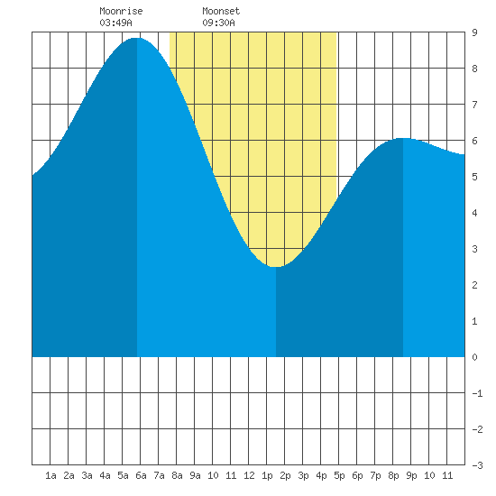 Biorka Island tide chart for Tuesday, February 10, 2026