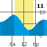 Biorka Island tide chart for Wednesday, February 11, 2026