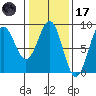 Biorka Island tide chart for Tuesday, February 17, 2026