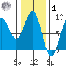 Biorka Island tide chart for Sunday, February 1, 2026