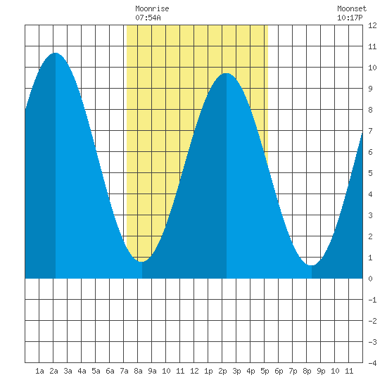 Biorka Island tide chart for Friday, February 20, 2026