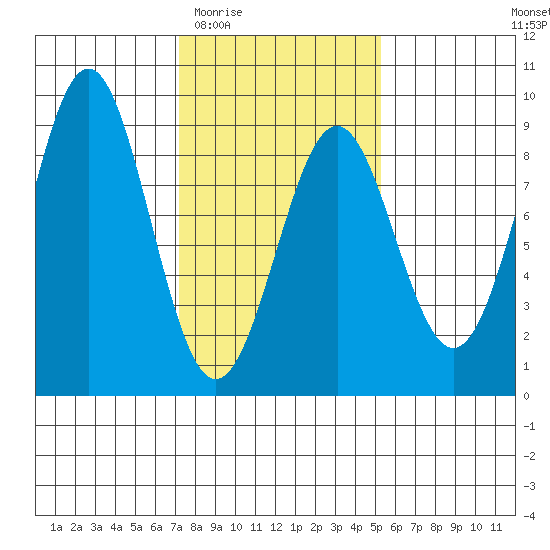 Biorka Island tide chart for Saturday, February 21, 2026