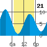 Biorka Island tide chart for Saturday, February 21, 2026
