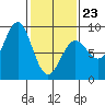 Biorka Island tide chart for Monday, February 23, 2026