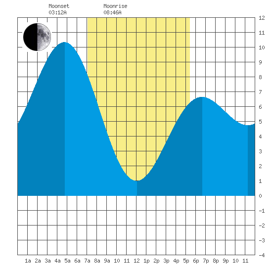 Biorka Island tide chart for Tuesday, February 24, 2026