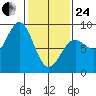 Biorka Island tide chart for Tuesday, February 24, 2026