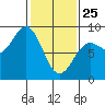 Biorka Island tide chart for Wednesday, February 25, 2026