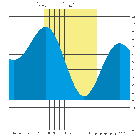 Biorka Island tide chart for Thursday, February 26, 2026