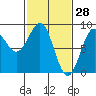 Biorka Island tide chart for Saturday, February 28, 2026