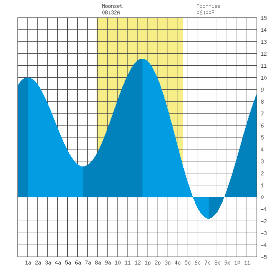 Biorka Island tide chart for Monday, February 2, 2026