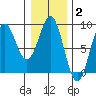 Biorka Island tide chart for Monday, February 2, 2026
