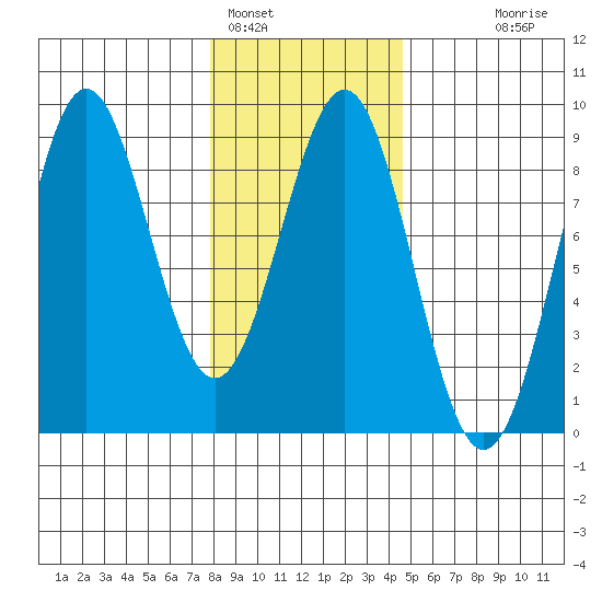 Biorka Island tide chart for Wednesday, February 4, 2026