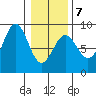 Biorka Island tide chart for Saturday, February 7, 2026