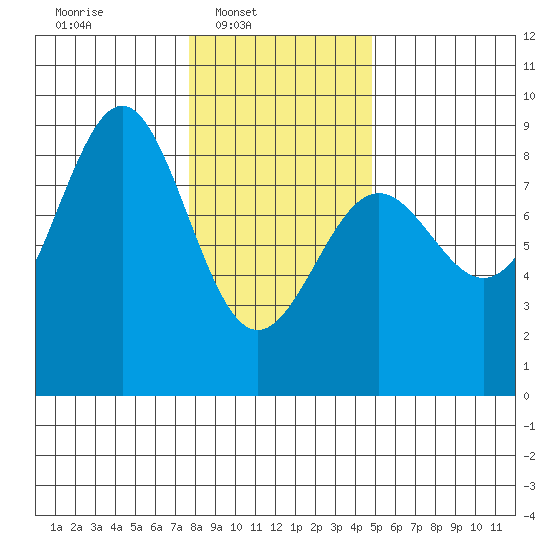 Biorka Island tide chart for Sunday, February 8, 2026