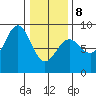 Biorka Island tide chart for Sunday, February 8, 2026