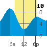 Biorka Island tide chart for Tuesday, March 10, 2026