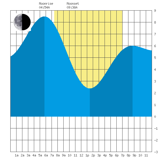 Biorka Island tide chart for Wednesday, March 11, 2026