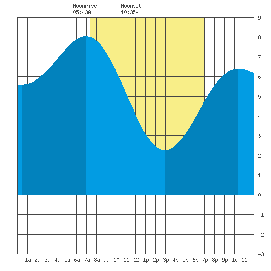 Biorka Island tide chart for Thursday, March 12, 2026