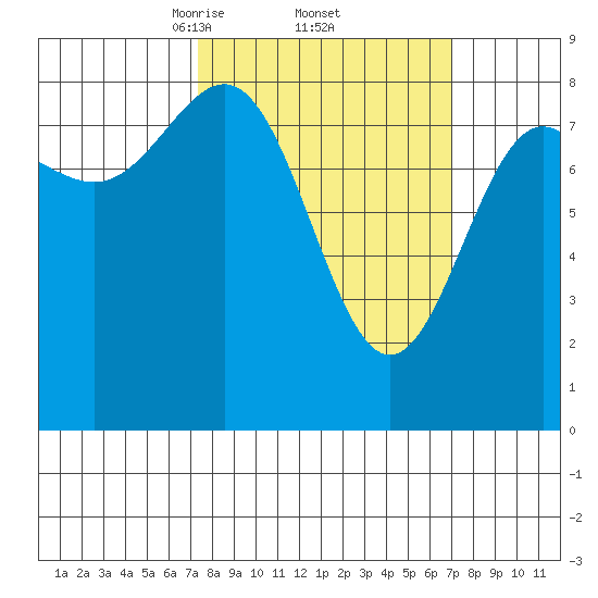Biorka Island tide chart for Friday, March 13, 2026