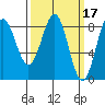 Biorka Island tide chart for Tuesday, March 17, 2026