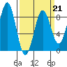 Biorka Island tide chart for Saturday, March 21, 2026