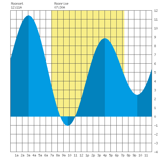 Biorka Island tide chart for Sunday, March 22, 2026