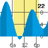 Biorka Island tide chart for Sunday, March 22, 2026