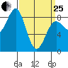 Biorka Island tide chart for Wednesday, March 25, 2026
