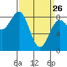 Biorka Island tide chart for Thursday, March 26, 2026