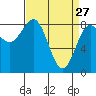Biorka Island tide chart for Friday, March 27, 2026
