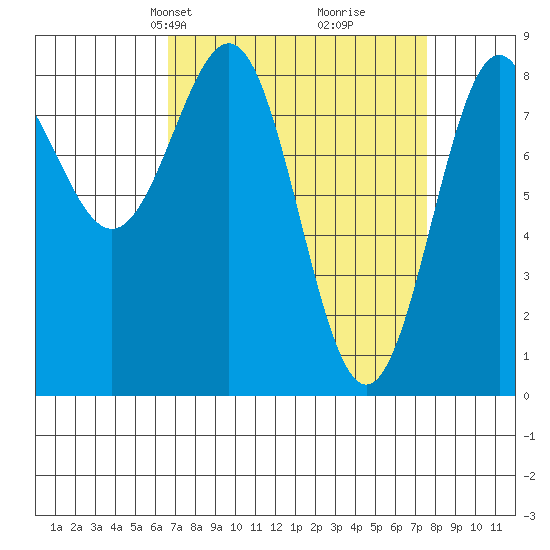 Biorka Island tide chart for Saturday, March 28, 2026