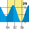 Biorka Island tide chart for Sunday, March 29, 2026