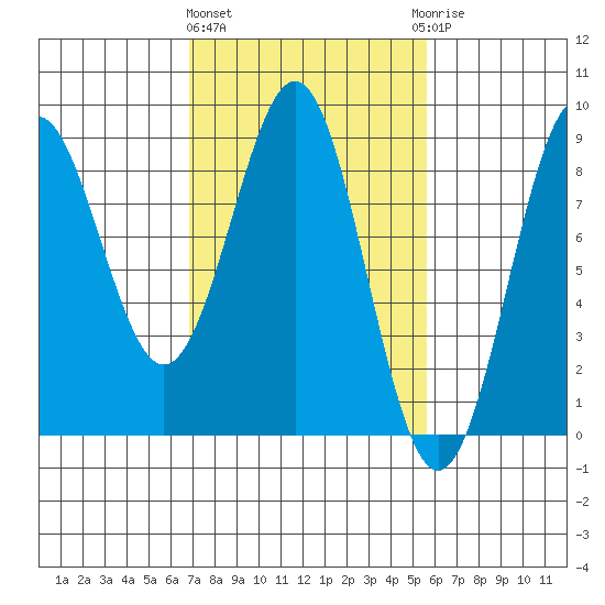 Biorka Island tide chart for Monday, March 2, 2026