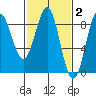 Biorka Island tide chart for Monday, March 2, 2026