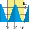 Biorka Island tide chart for Tuesday, March 31, 2026
