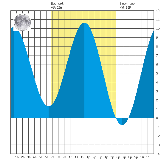 Biorka Island tide chart for Tuesday, March 3, 2026