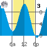 Biorka Island tide chart for Tuesday, March 3, 2026