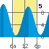 Biorka Island tide chart for Thursday, March 5, 2026