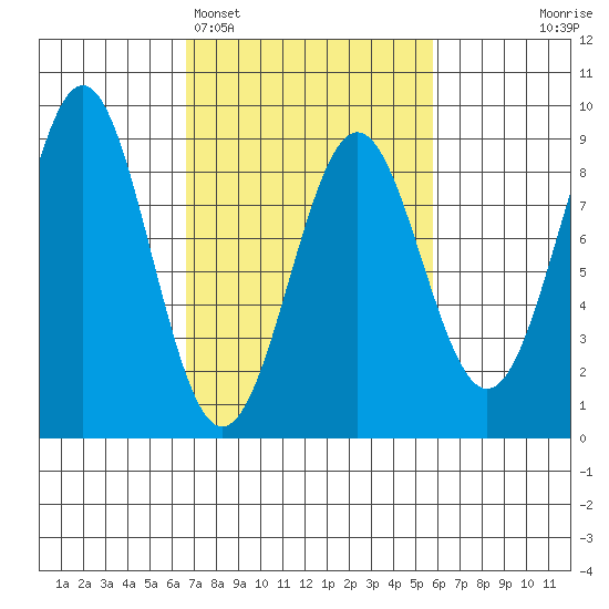 Biorka Island tide chart for Friday, March 6, 2026