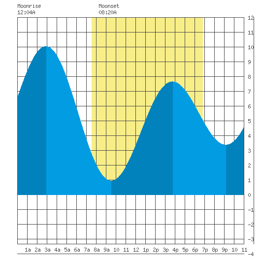 Biorka Island tide chart for Sunday, March 8, 2026