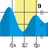 Biorka Island tide chart for Monday, March 9, 2026