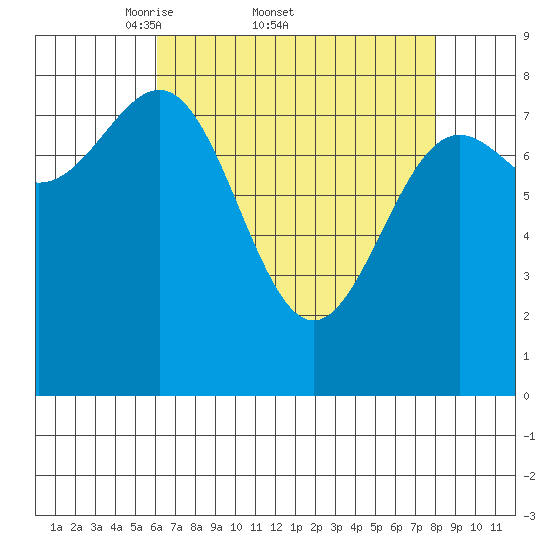 Biorka Island tide chart for Friday, April 10, 2026