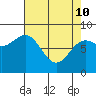 Biorka Island tide chart for Friday, April 10, 2026