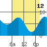 Biorka Island tide chart for Sunday, April 12, 2026