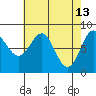 Biorka Island tide chart for Monday, April 13, 2026