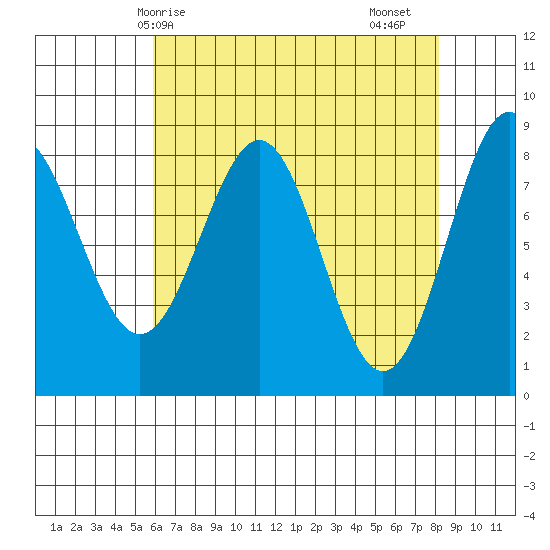 Biorka Island tide chart for Tuesday, April 14, 2026