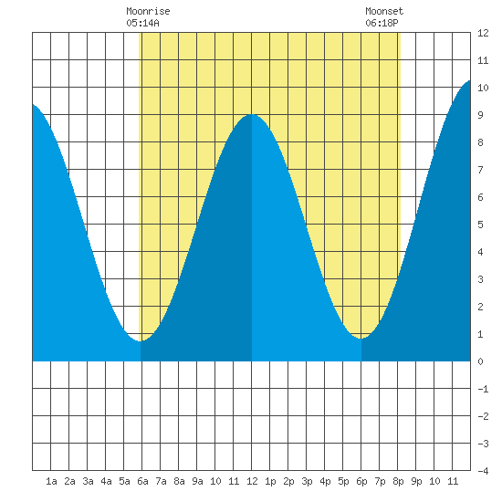 Biorka Island tide chart for Wednesday, April 15, 2026
